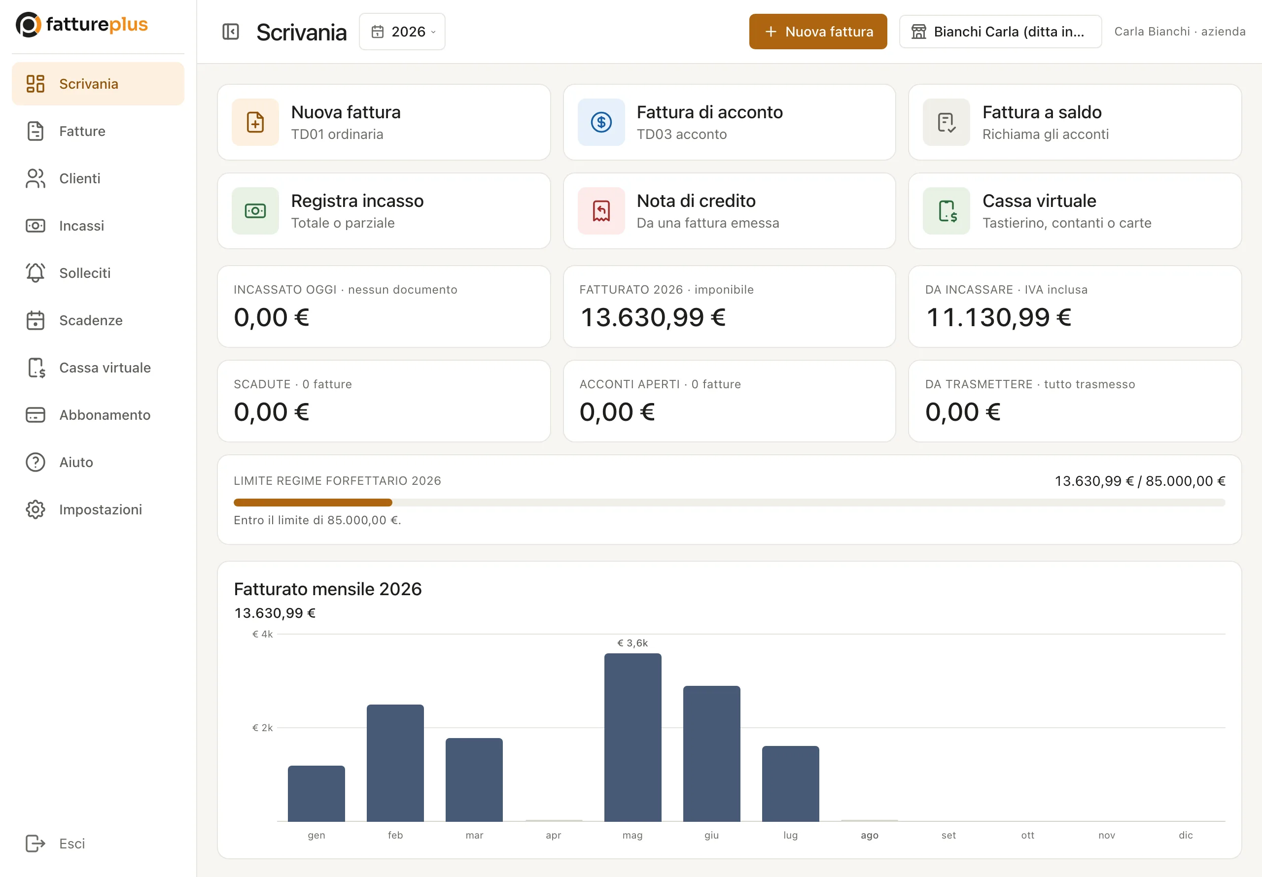 La Scrivania: fatturato dell'anno, importi da incassare, la barra del limite del regime forfettario a 13.630,99 € su 85.000 € e il grafico del fatturato mese per mese.